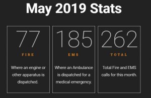 May 2019 NFD Stats